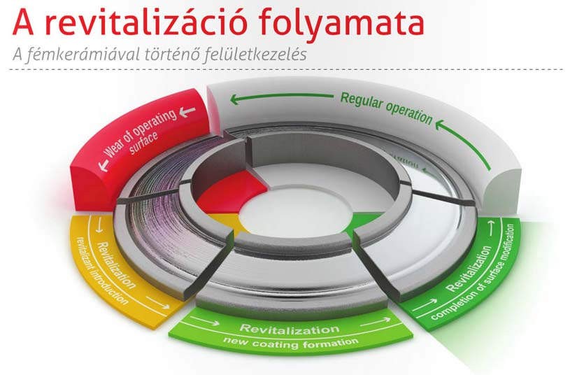 XADO Technológia