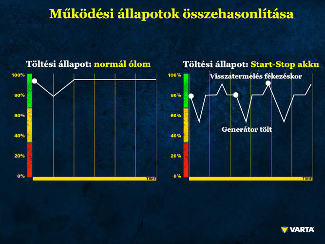 Összehasonlítás a normál akku és a start-stop akku töltése tekintetében